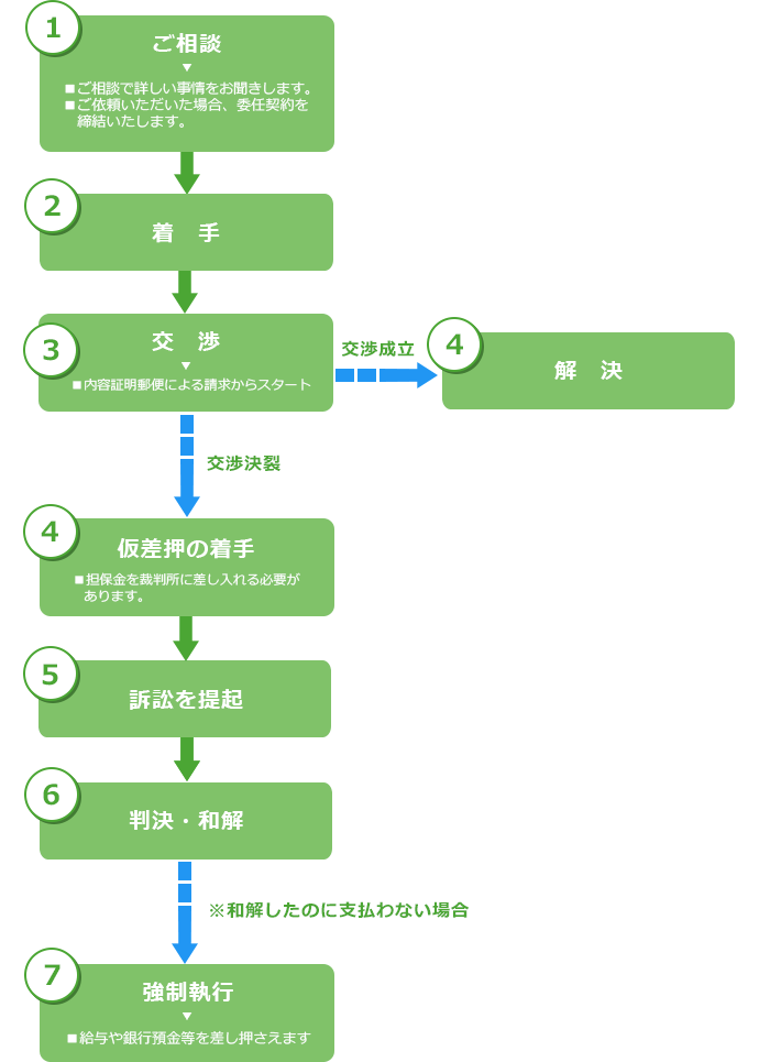 万一の場合の対応方法