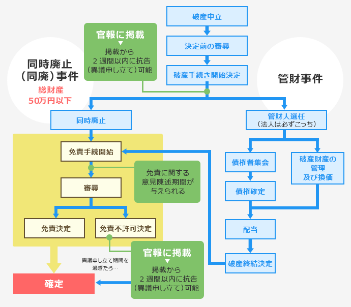 手続の流れ