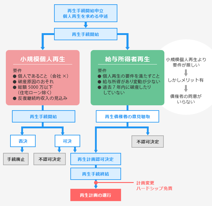 手続の流れ