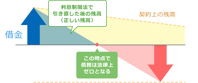 過払金発生のメカニズム