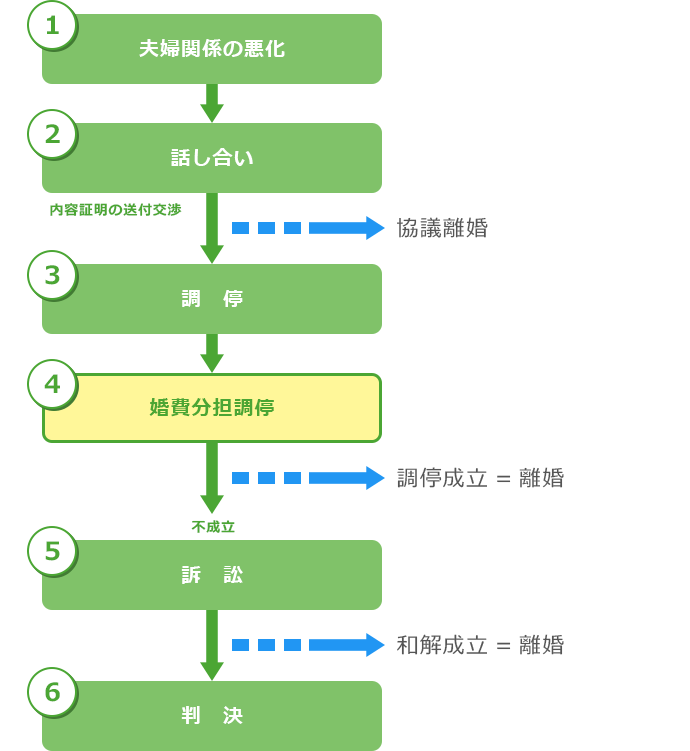 離婚事件の流れ