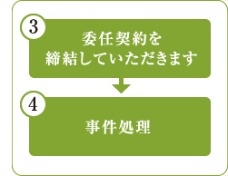 委任契約を締結していただきます