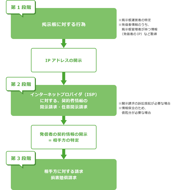 手続きの流れ