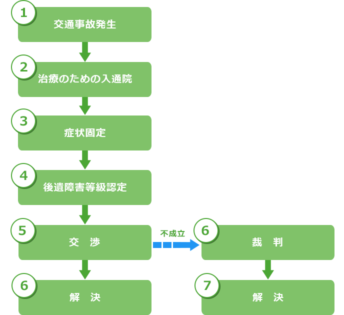 交渉の流れ